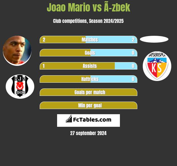 Joao Mario vs Ã–zbek h2h player stats