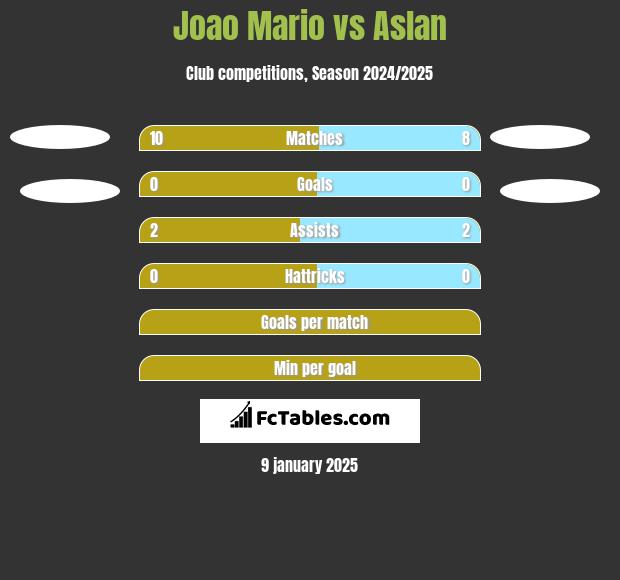 Joao Mario vs Aslan h2h player stats