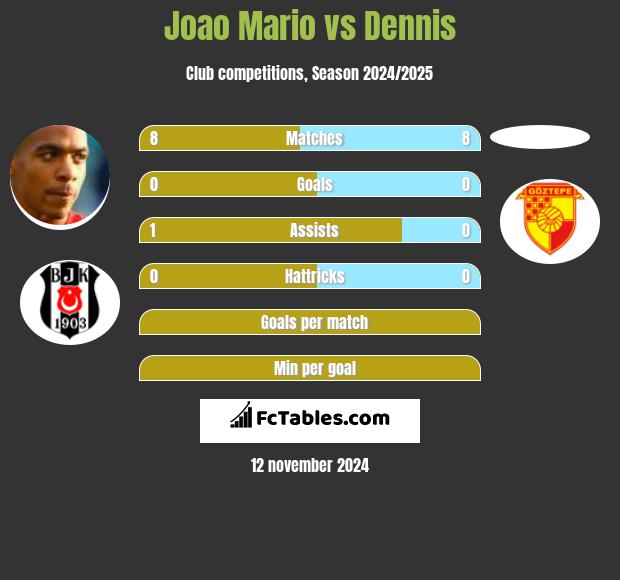 Joao Mario vs Dennis h2h player stats