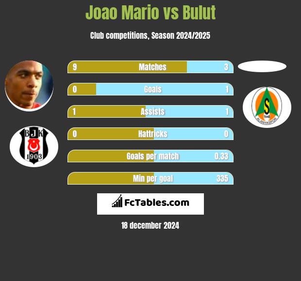 Joao Mario vs Bulut h2h player stats