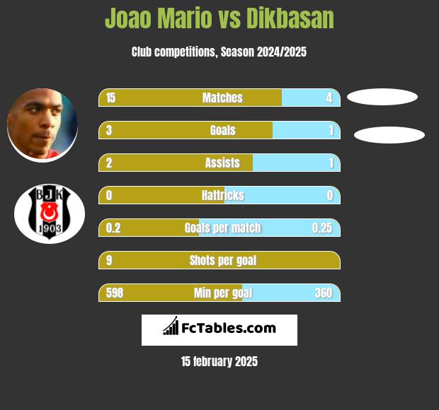 Joao Mario vs Dikbasan h2h player stats