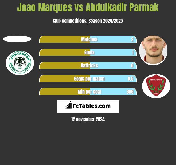 Joao Marques vs Abdulkadir Parmak h2h player stats