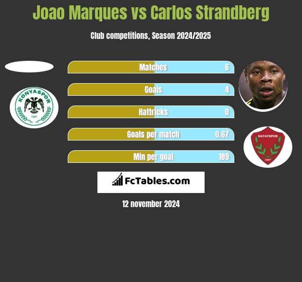 Joao Marques vs Carlos Strandberg h2h player stats