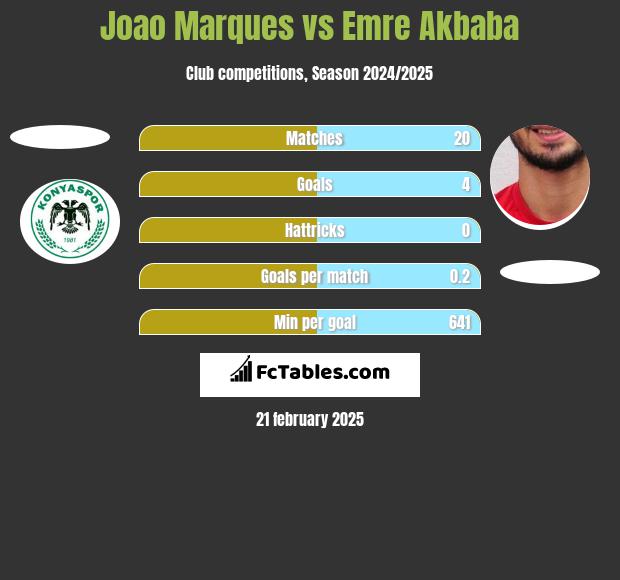 Joao Marques vs Emre Akbaba h2h player stats