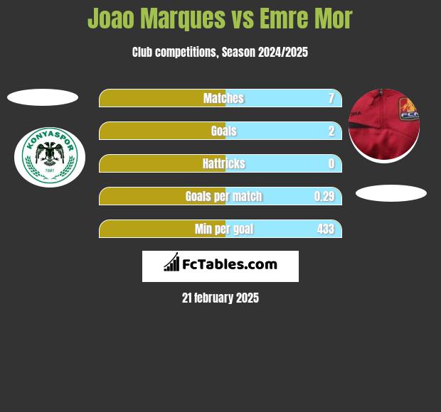 Joao Marques vs Emre Mor h2h player stats