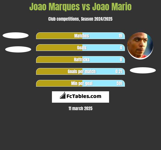 Joao Marques vs Joao Mario h2h player stats