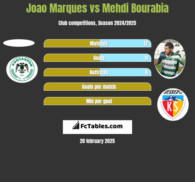 Joao Marques vs Mehdi Bourabia h2h player stats