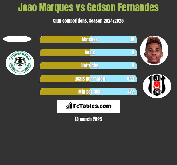 Joao Marques vs Gedson Fernandes h2h player stats