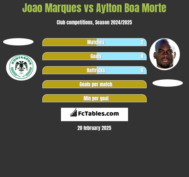 Joao Marques vs Aylton Boa Morte h2h player stats