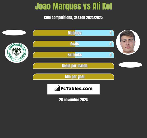 Joao Marques vs Ali Kol h2h player stats