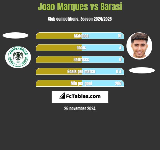 Joao Marques vs Barasi h2h player stats