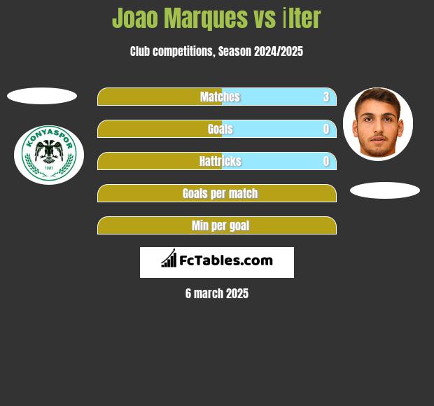 Joao Marques vs İlter h2h player stats