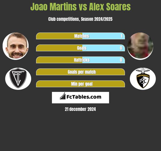 Joao Martins vs Alex Soares h2h player stats