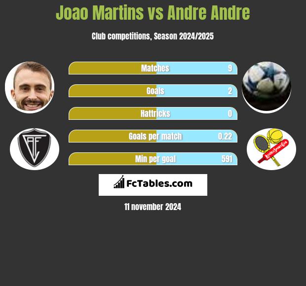 Joao Martins vs Andre Andre h2h player stats