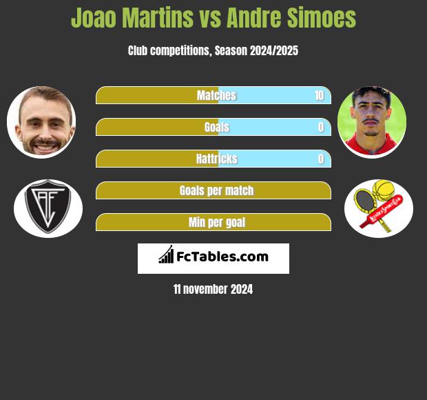 Joao Martins vs Andre Simoes h2h player stats