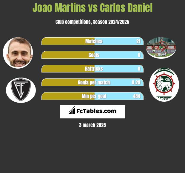 Joao Martins vs Carlos Daniel h2h player stats