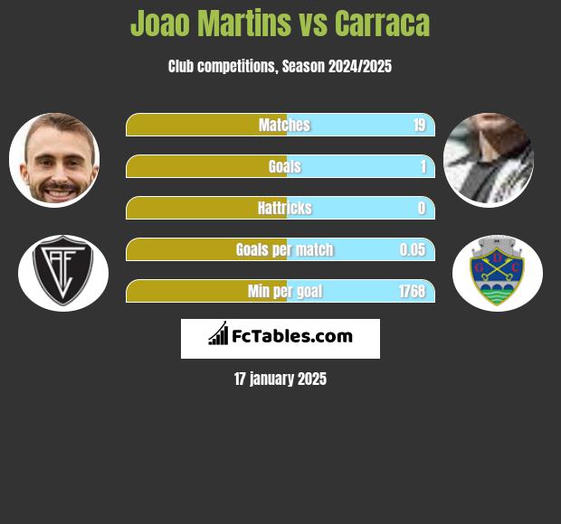 Joao Martins vs Carraca h2h player stats