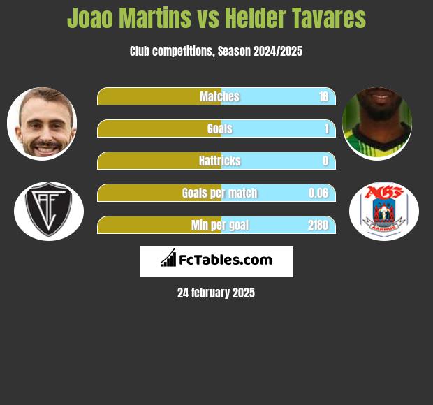 Joao Martins vs Helder Tavares h2h player stats