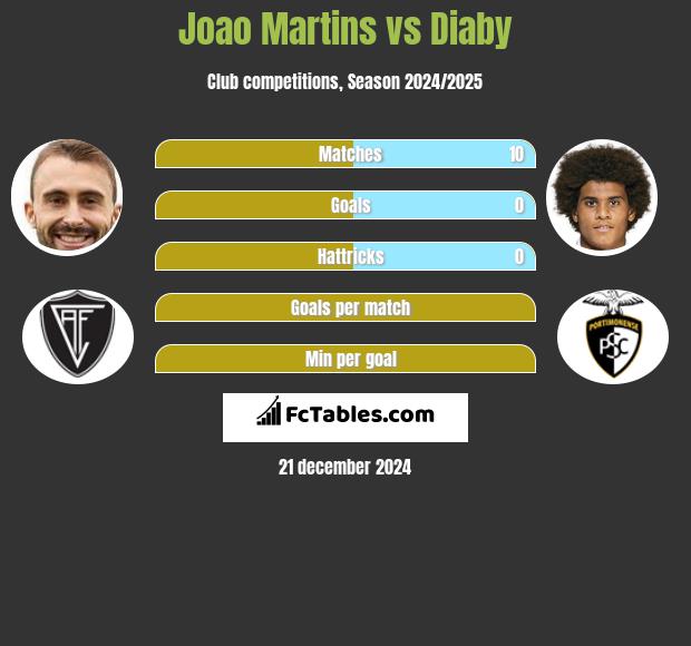 Joao Martins vs Diaby h2h player stats