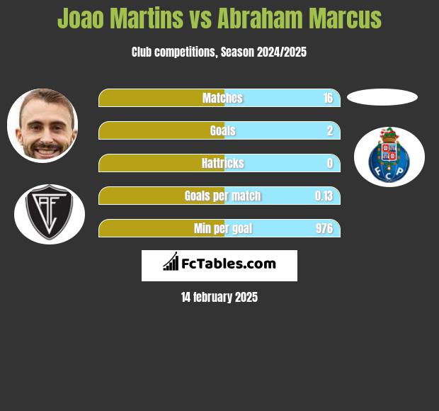 Joao Martins vs Abraham Marcus h2h player stats