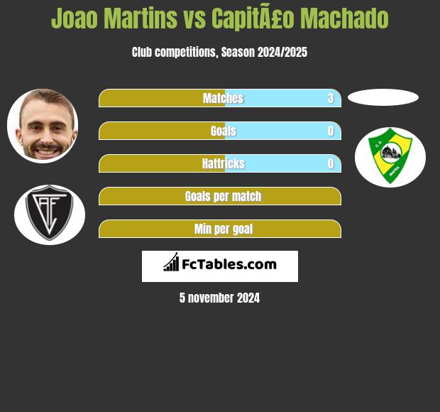 Joao Martins vs CapitÃ£o Machado h2h player stats