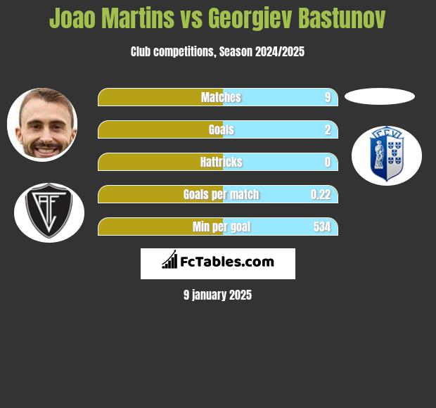 Joao Martins vs Georgiev Bastunov h2h player stats