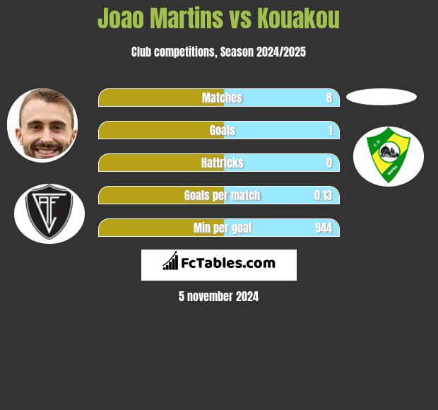 Joao Martins vs Kouakou h2h player stats