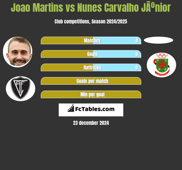 Joao Martins vs Nunes Carvalho JÃºnior h2h player stats