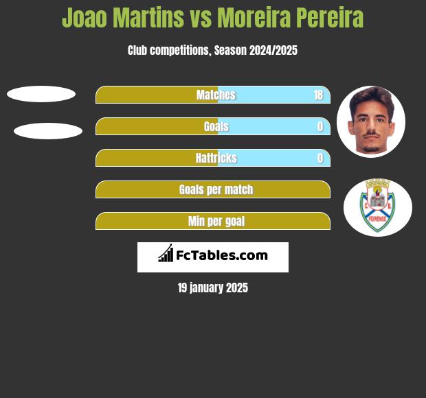 Joao Martins vs Moreira Pereira h2h player stats