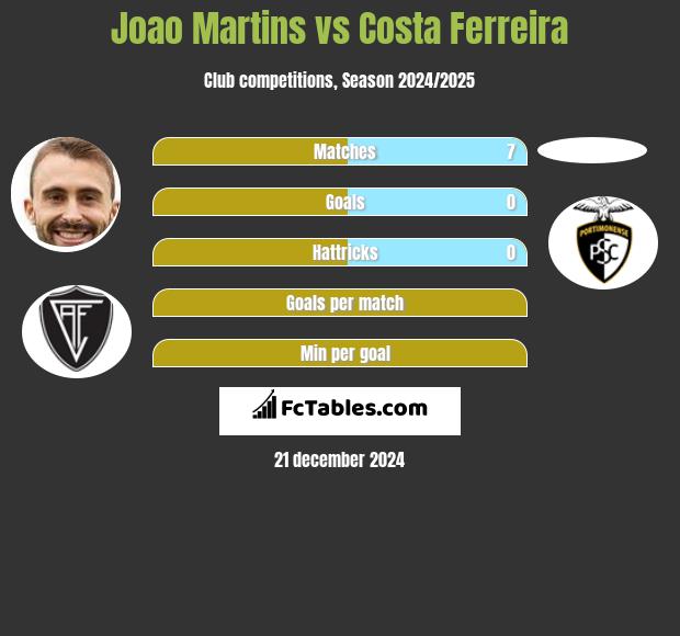 Joao Martins vs Costa Ferreira h2h player stats