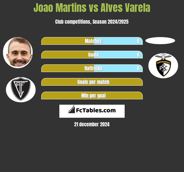 Joao Martins vs Alves Varela h2h player stats