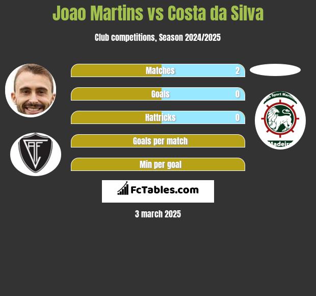 Joao Martins vs Costa da Silva h2h player stats