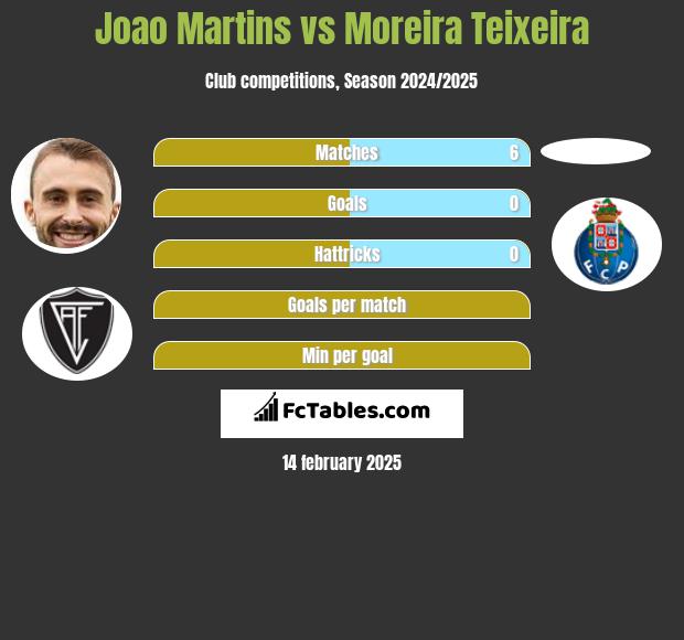 Joao Martins vs Moreira Teixeira h2h player stats