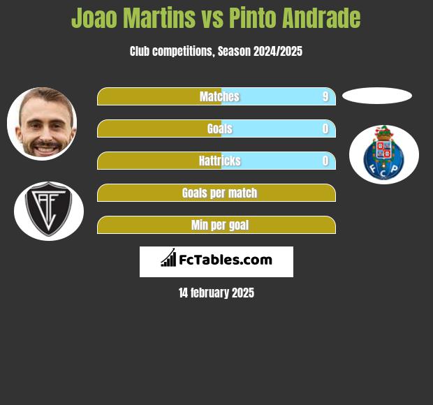 Joao Martins vs Pinto Andrade h2h player stats