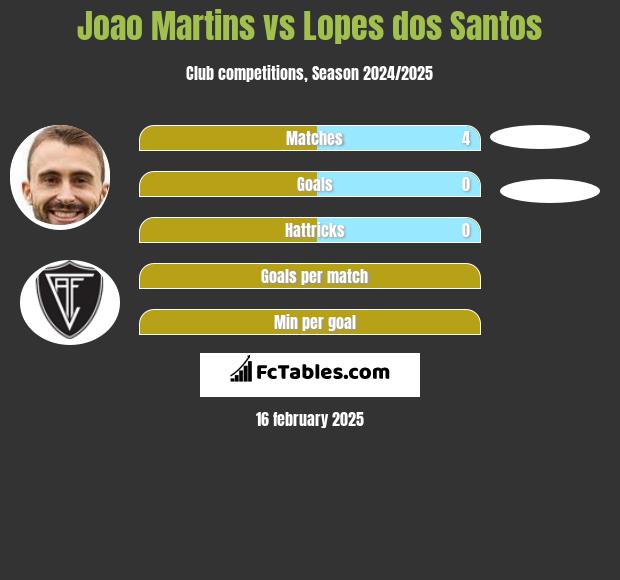 Joao Martins vs Lopes dos Santos h2h player stats