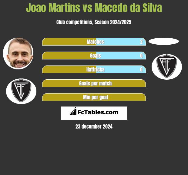 Joao Martins vs Macedo da Silva h2h player stats