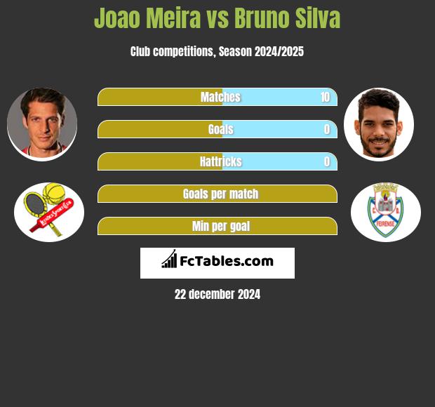 Joao Meira vs Bruno Silva h2h player stats