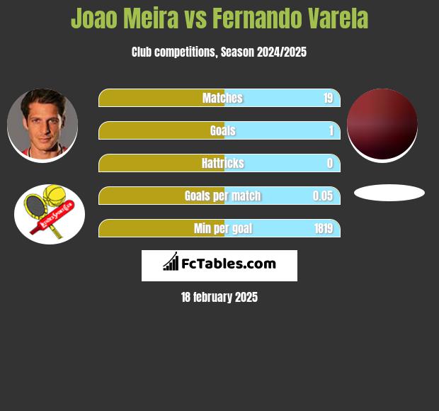 Joao Meira vs Fernando Varela h2h player stats