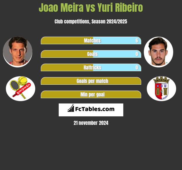 Joao Meira vs Yuri Ribeiro h2h player stats