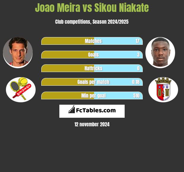 Joao Meira vs Sikou Niakate h2h player stats