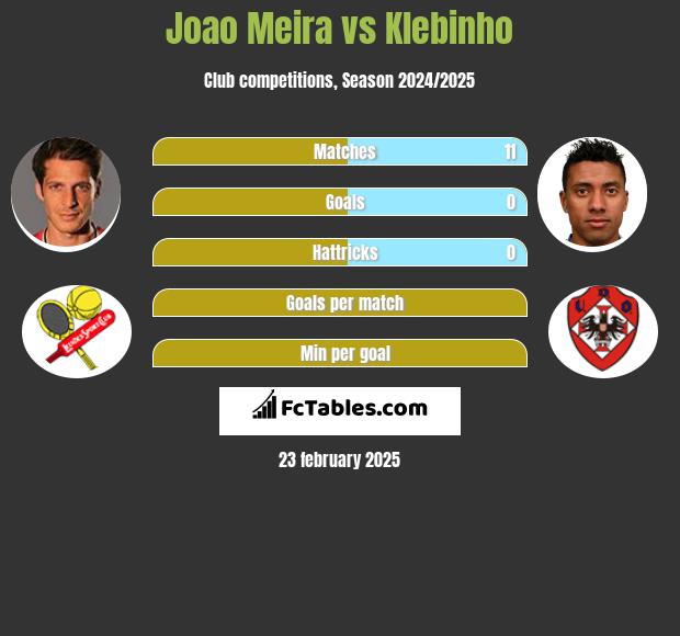 Joao Meira vs Klebinho h2h player stats