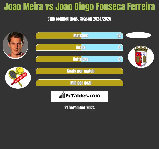 Joao Meira vs Joao Diogo Fonseca Ferreira h2h player stats