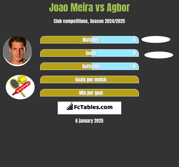 Joao Meira vs Agbor h2h player stats