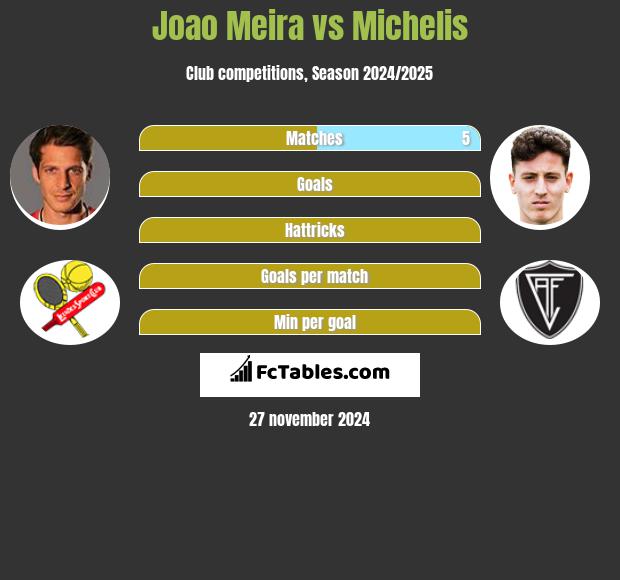 Joao Meira vs Michelis h2h player stats