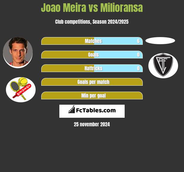 Joao Meira vs Milioransa h2h player stats