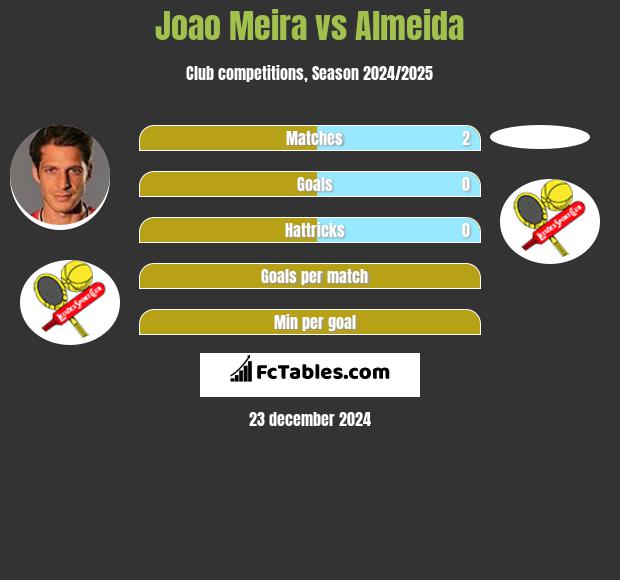 Joao Meira vs Almeida h2h player stats