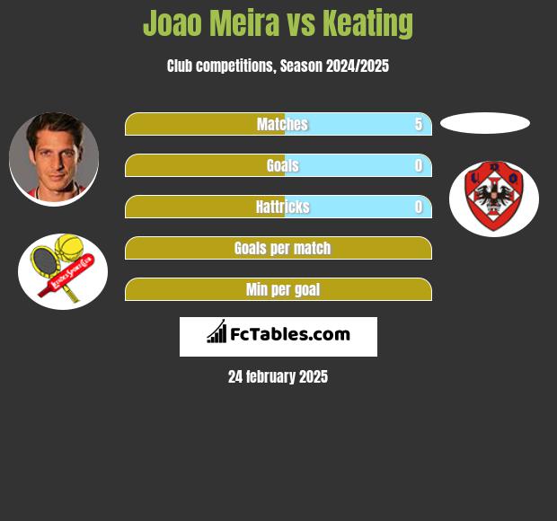 Joao Meira vs Keating h2h player stats