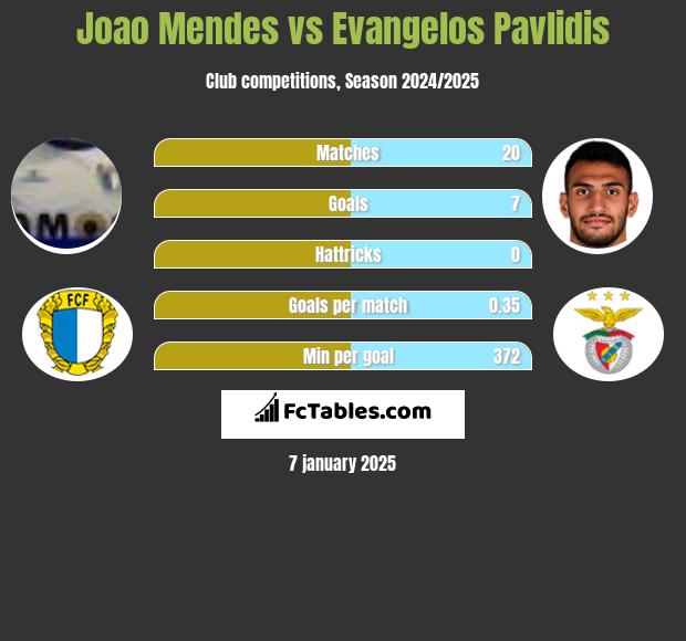 Joao Mendes vs Evangelos Pavlidis h2h player stats