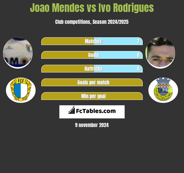 Joao Mendes vs Ivo Rodrigues h2h player stats