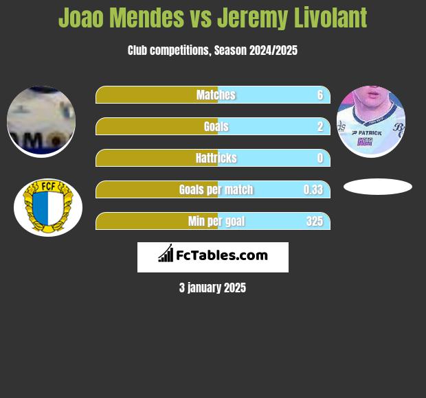 Joao Mendes vs Jeremy Livolant h2h player stats